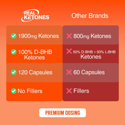 REAL KETONES - KETONE CHARGED - D-BHB + CAFFEINE - 120 CAPSULES - 1 MONTH SUPPLY