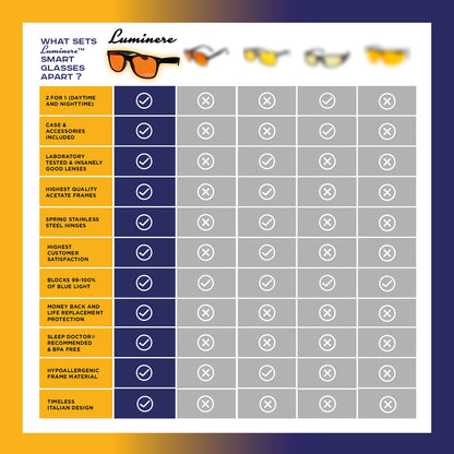 LUMINERE BLUE LIGHT BLOCKING GLASSES - DR MICHAEL BREUS